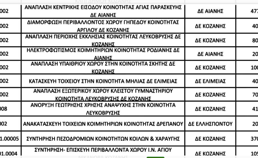 «Ανάπλαση εξωτερικού χώρου Κλειστού Γυμναστηρίου – Κοινότητα Λευκόβρυσης, Δ.Ε. Κοζάνης»