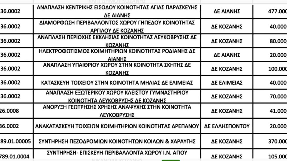 «Ανάπλαση εξωτερικού χώρου Κλειστού Γυμναστηρίου – Κοινότητα Λευκόβρυσης, Δ.Ε. Κοζάνης»